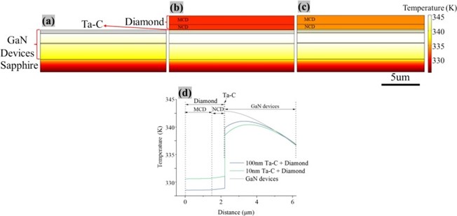 GaN表面高导热金刚石和Ta-C复合涂层