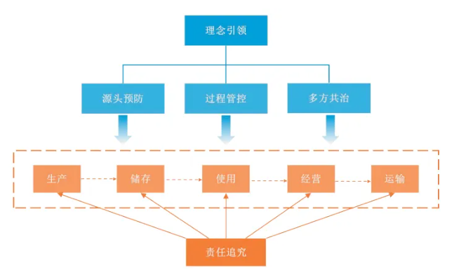 在法治轨道上完善危险化学品全链条安全治理机制——《中华人民共和国危险化学品安全法》解读（转自“中国应急”）